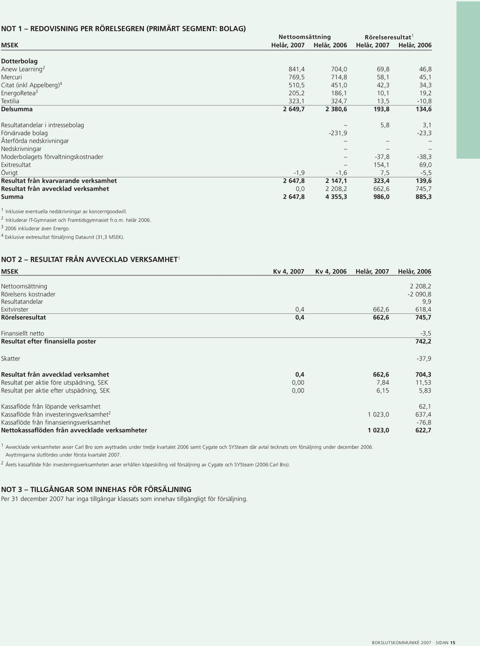 intressebolag 5,8 3,1 Förvärvade bolag -231,9-23,3 Återförda nedskrivningar Nedskrivningar Moderbolagets förvaltningskostnader -37,8-38,3 Exitresultat 154,1 69,0 Övrigt -1,9-1,6 7,5-5,5 Resultat från