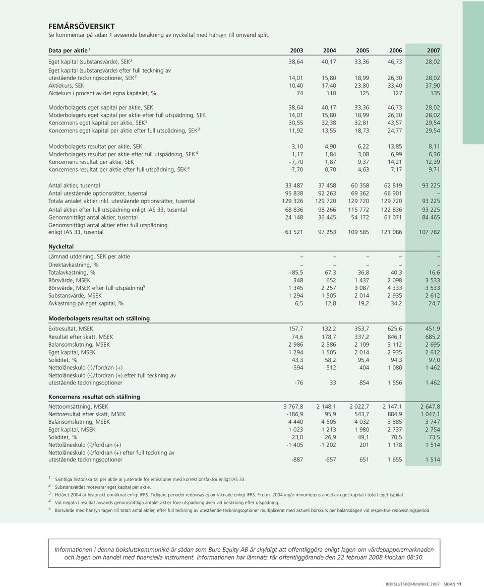 14,01 15,80 18,99 26,30 28,02 Aktiekurs, SEK 10,40 17,40 23,80 33,40 37,90 Aktiekurs i procent av det egna kapitalet, % 74 110 125 127 135 Moderbolagets eget kapital per aktie, SEK 38,64 40,17 33,36