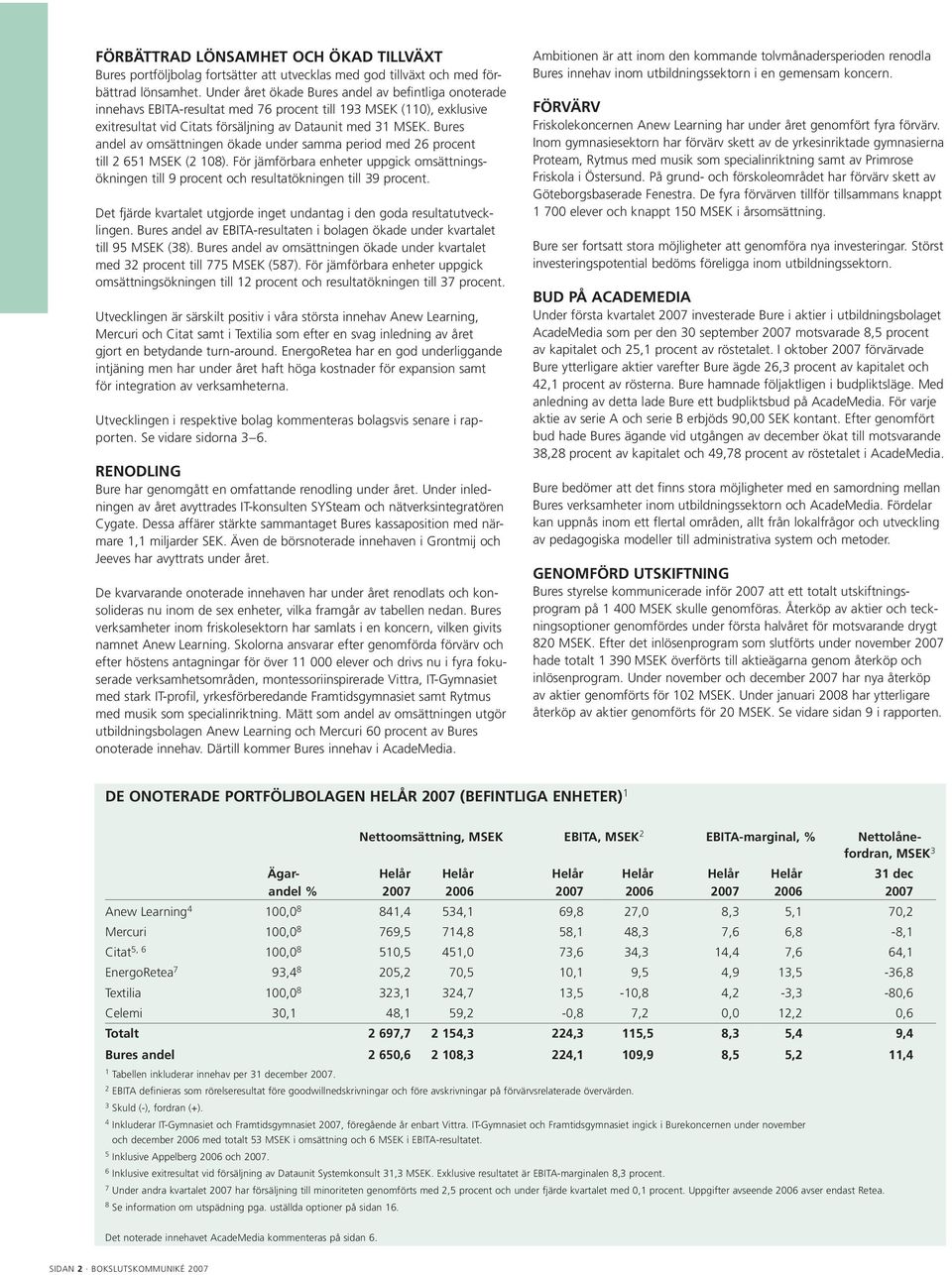 Bures andel av omsättningen ökade under samma period med 26 procent till 2 651 MSEK (2 108). För jämförbara en heter uppgick omsättningsökningen till 9 procent och resultat ökningen till 39 procent.