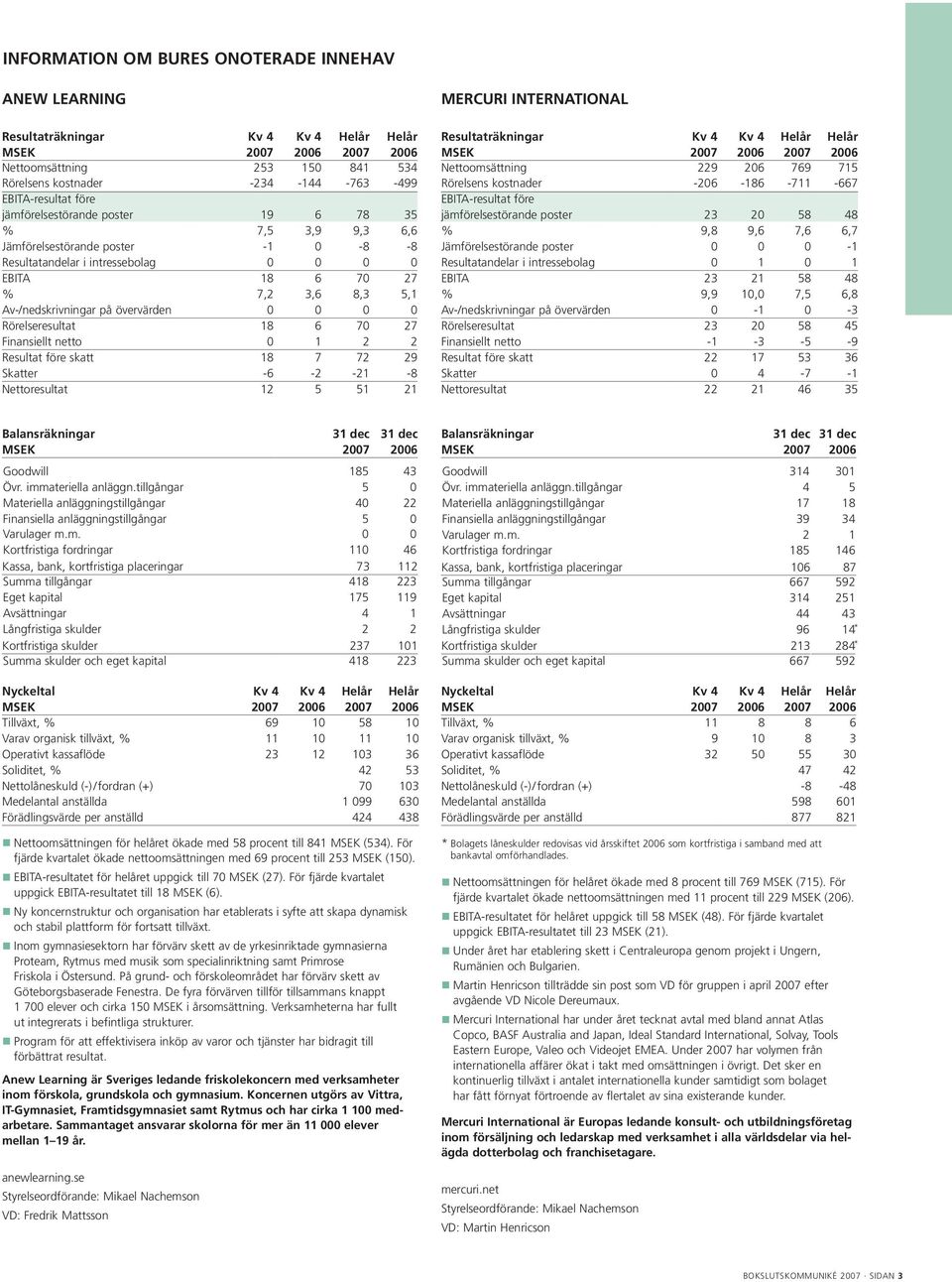 0 0 0 0 Rörelseresultat 18 6 70 27 Finansiellt netto 0 1 2 2 Resultat före skatt 18 7 72 29 Skatter -6-2 -21-8 Nettoresultat 12 5 51 21 MERCURI INTERNATIONAL Resultaträkningar Kv 4 Kv 4 Helår Helår