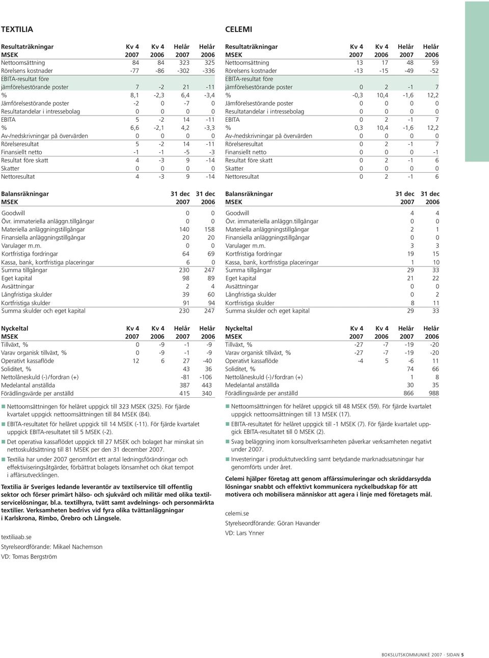 -5-3 Resultat före skatt 4-3 9-14 Skatter 0 0 0 0 Nettoresultat 4-3 9-14 Balansräkningar 31 dec 31 dec MSEK 2007 2006 Goodwill 0 0 Övr. immateriella anläggn.