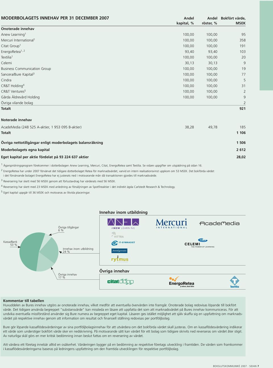 Cindra 100,00 100,00 5 CR&T Holding 4 100,00 100,00 31 CR&T Ventures 5 100,00 100,00 2 Gårda Äldrevård Holding 100,00 100,00 9 Övriga vilande bolag 2 Totalt 921 Noterade innehav AcadeMedia (248 525