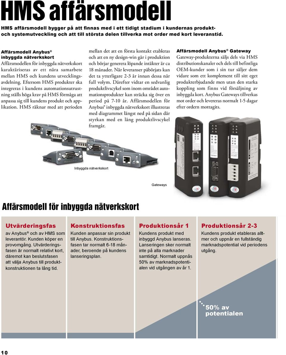 Eftersom HMS produkter ska integreras i kundens automationsutrustning ställs höga krav på HMS förmåga att anpassa sig till kundens produkt och applikation.