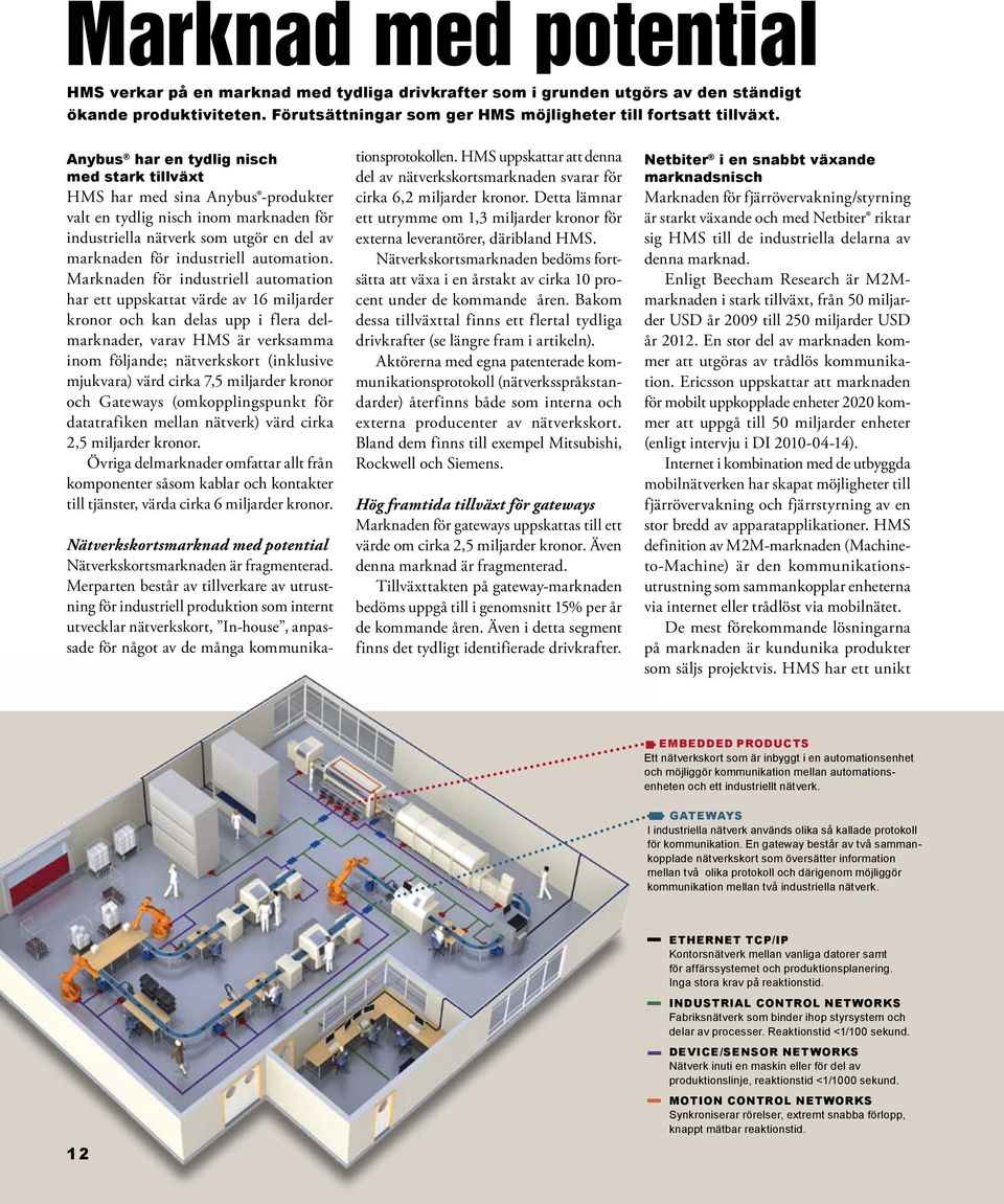 Marknaden för industriell automation har ett uppskattat värde av 16 miljarder kronor och kan delas upp i flera delmarknader, varav HMS är verksamma inom följande; nätverkskort (inklusive mjukvara)