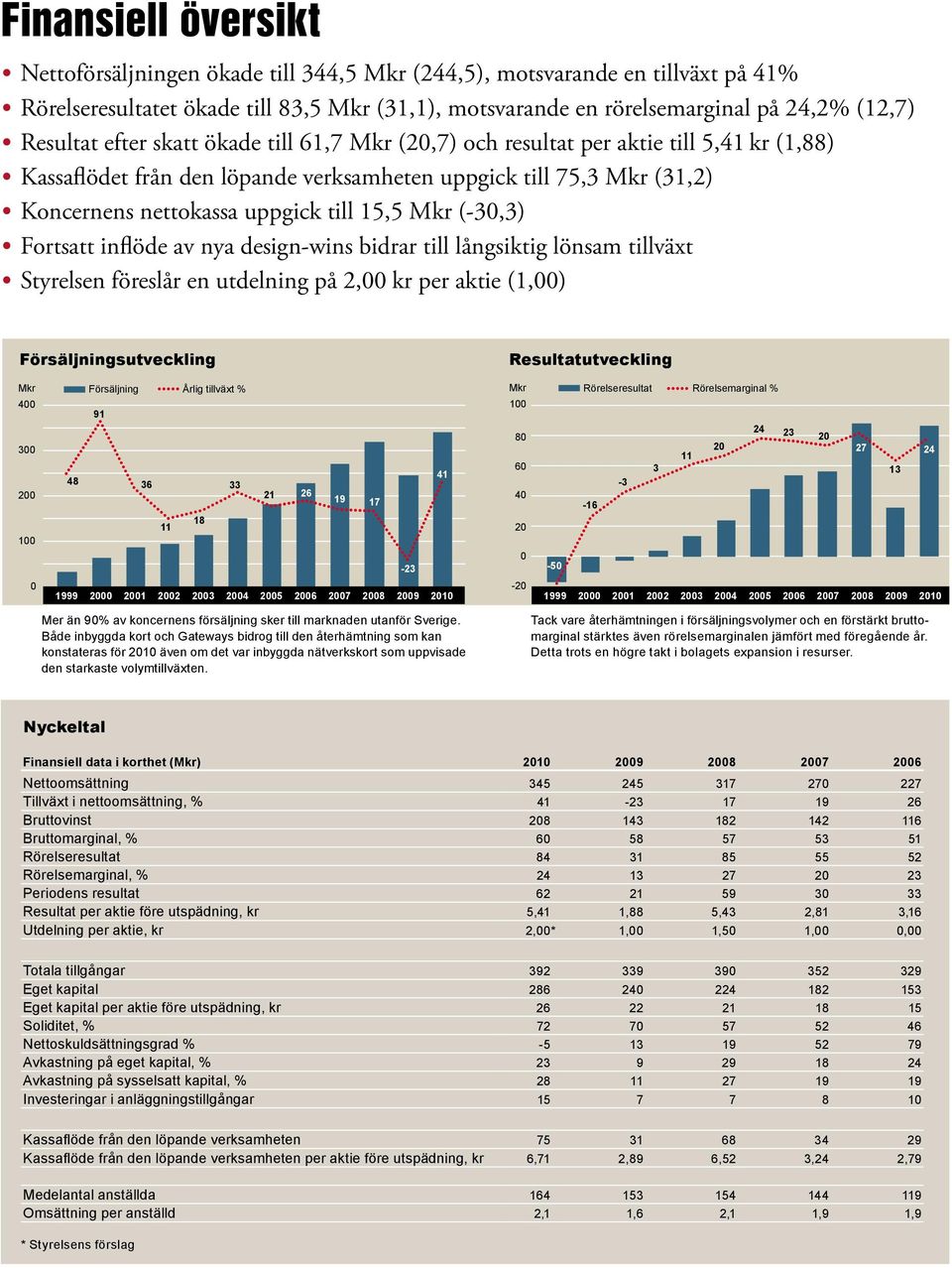 15,5 Mkr (-30,3) Fortsatt inflöde av nya design-wins bidrar till långsiktig lönsam tillväxt Styrelsen föreslår en utdelning på 2,00 kr per aktie (1,00) Försäljningsutveckling Resultatutveckling Mkr