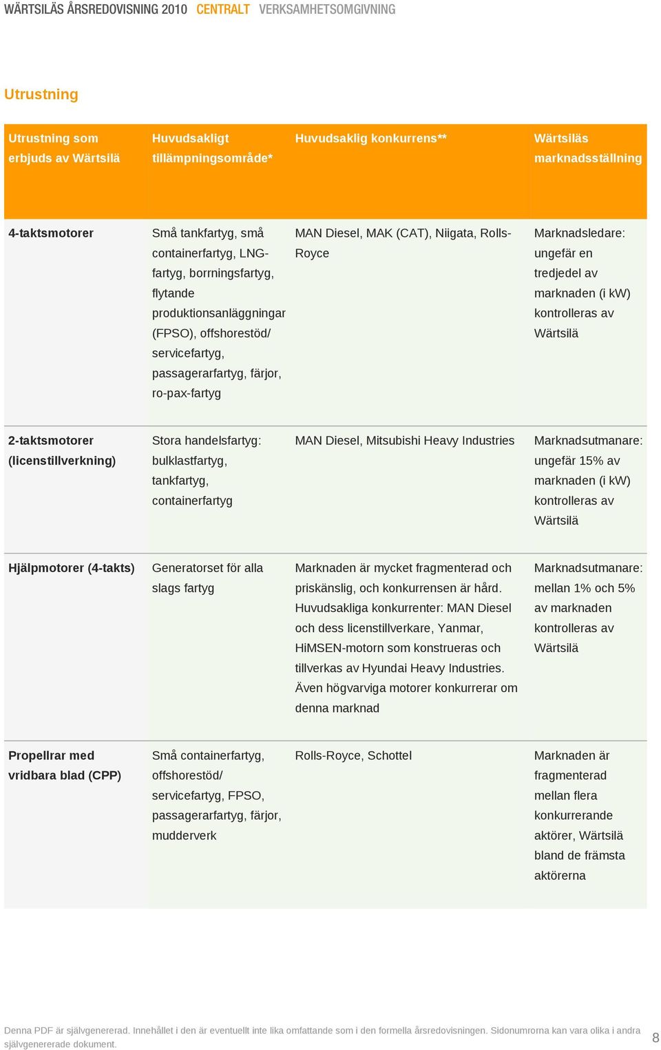 produktionsanläggningar kontrolleras av (FPSO), offshorestöd/ Wärtsilä servicefartyg, passagerarfartyg, färjor, ro-pax-fartyg 2-taktsmotorer Stora handelsfartyg: MAN Diesel, Mitsubishi Heavy