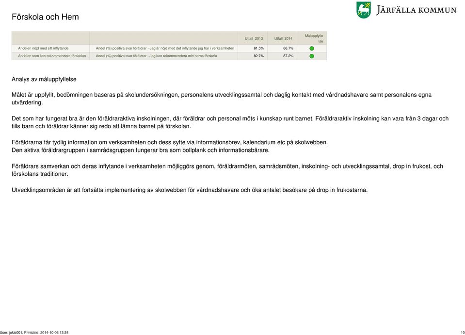 2% Analys av måluppfyllelse Målet är uppfyllt, bedömningen baseras på skolundersökningen, personalens utvecklingssamtal och daglig kontakt med vårdnadshavare samt personalens egna utvärdering.