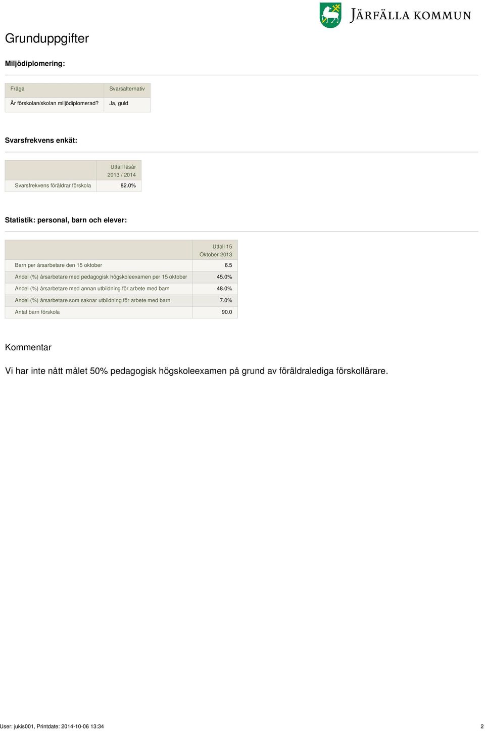 5 Andel (%) årsarbetare med pedagogisk högskoleexamen per 15 oktober 45.0% Andel (%) årsarbetare med annan utbildning för arbete med barn 48.