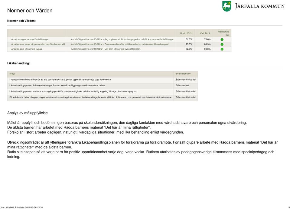 3% Andelen som känner sig trygga Andel (%) positiva svar föräldrar - Mitt barn känner sig trygg i förskolan. 82.7% 94.