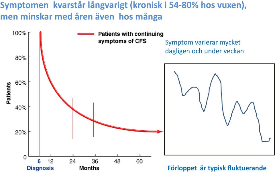 hos många Symptom varierar mycket dagligen