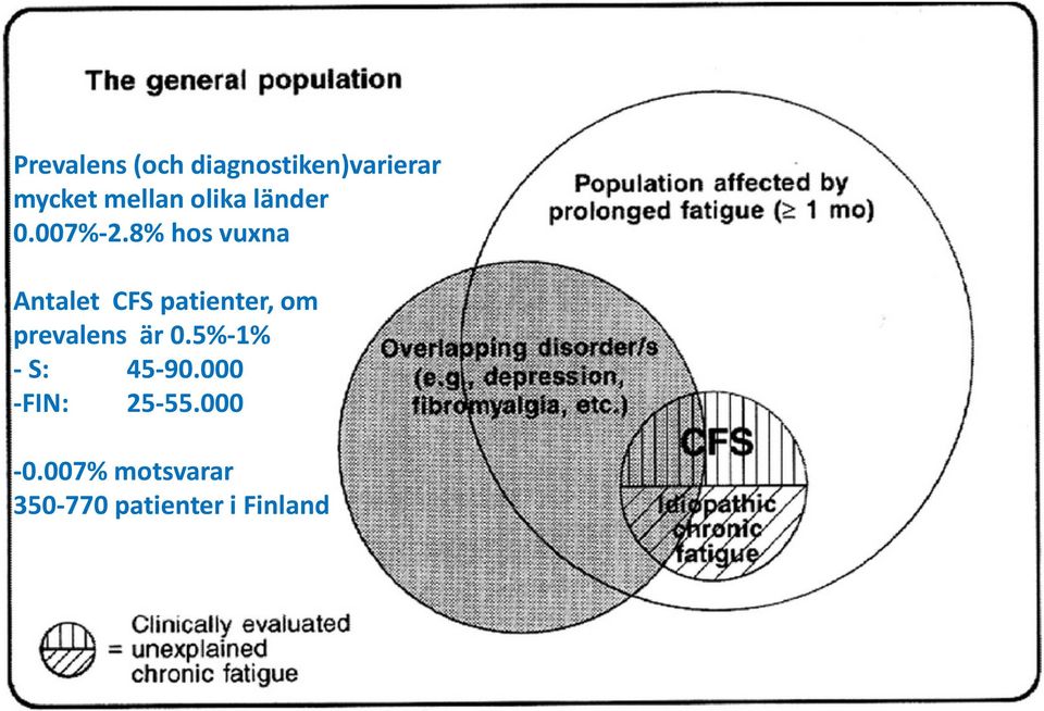 8% hos vuxna Antalet CFS patienter, om prevalens är