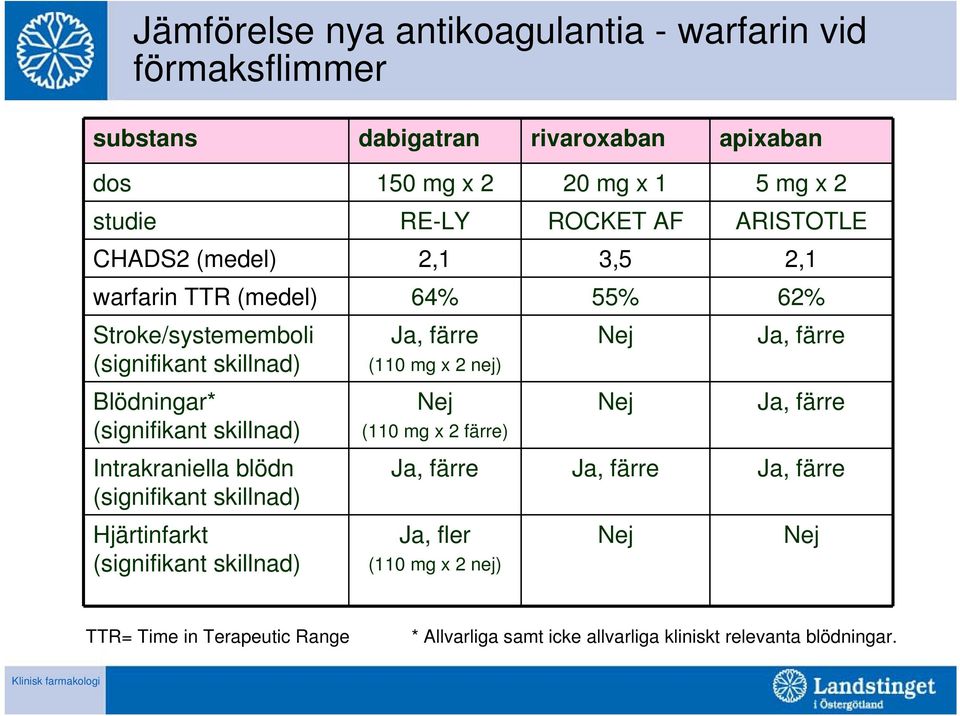 färre Blödningar* (signifikant skillnad) Nej (110 mg x 2 färre) Nej Ja, färre Intrakraniella blödn (signifikant skillnad) Ja, färre Ja, färre Ja, färre