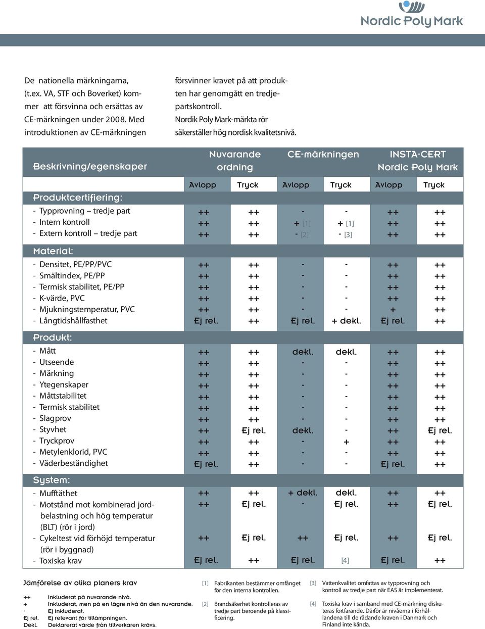 Med Nordik Poly Mark-märkta rör introduktionen av CE-märkningen säkerställer hög nordisk kvalitetsnivå.