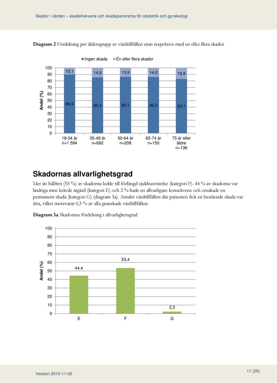 F). 44 % av na var lindriga men krävde åtgärd (kategori E) och 2 % hade en allvarligare konsekvens och orsakade en permanent skada (kategori G) (diagram 3a).