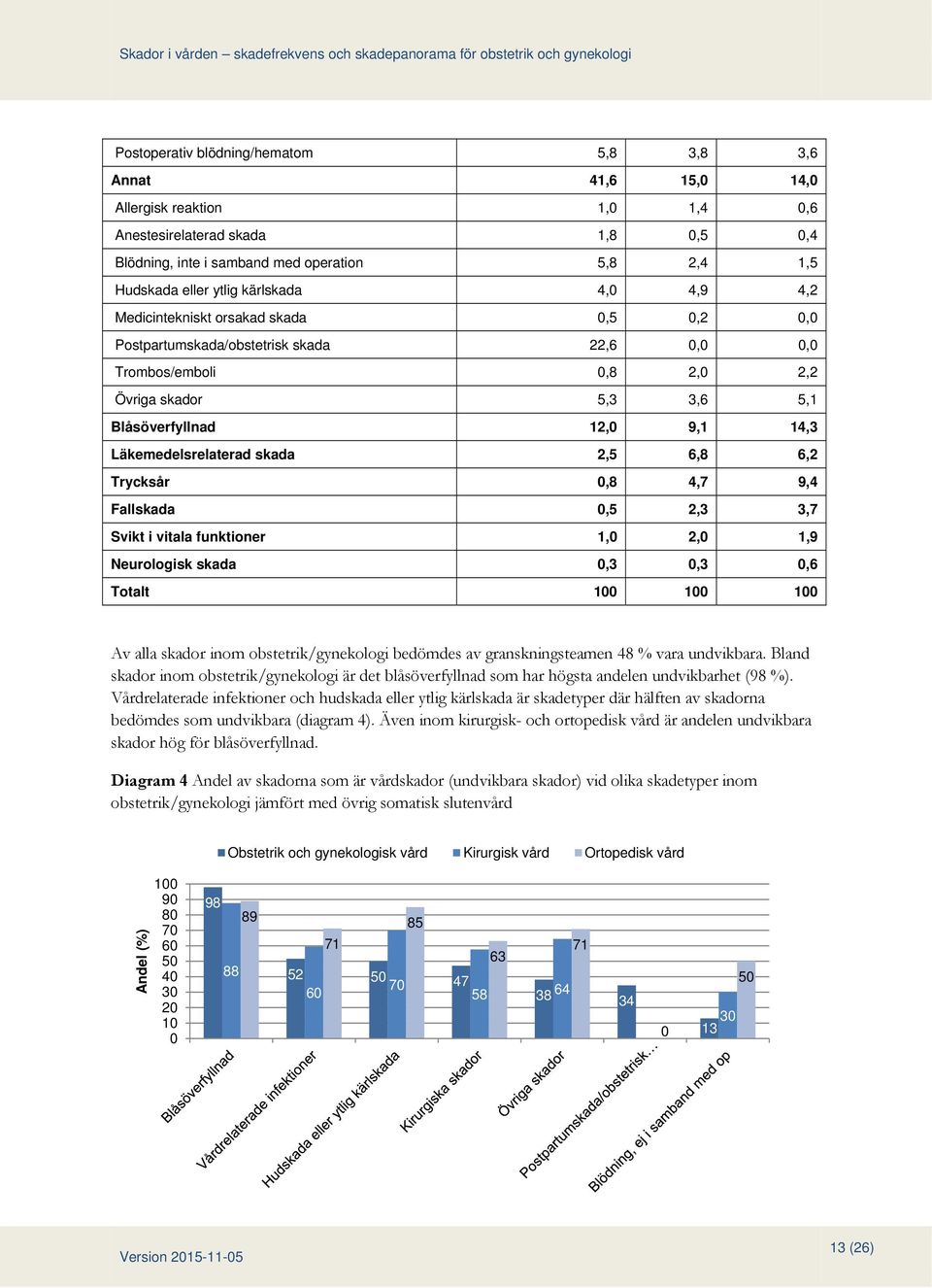 Läkemedelsrelaterad skada 2,5 6,8 6,2 Trycksår 0,8 4,7 9,4 Fallskada 0,5 2,3 3,7 Svikt i vitala funktioner 1,0 2,0 1,9 Neurologisk skada 0,3 0,3 0,6 Totalt 100 100 100 Av alla inom