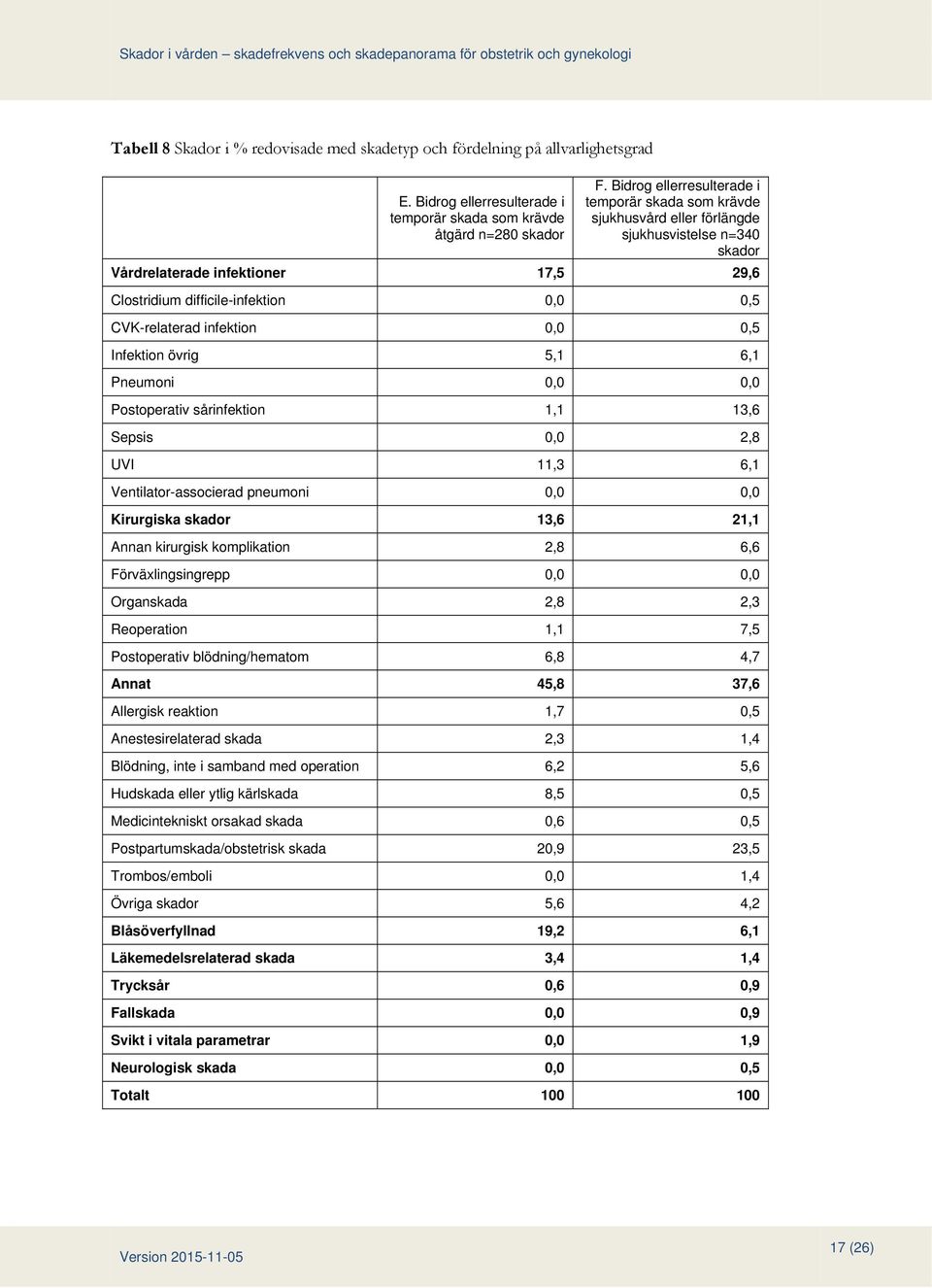 infektion 0,0 0,5 Infektion övrig 5,1 6,1 Pneumoni 0,0 0,0 Postoperativ sårinfektion 1,1 13,6 Sepsis 0,0 2,8 UVI 11,3 6,1 Ventilator-associerad pneumoni 0,0 0,0 Kirurgiska 13,6 21,1 Annan kirurgisk