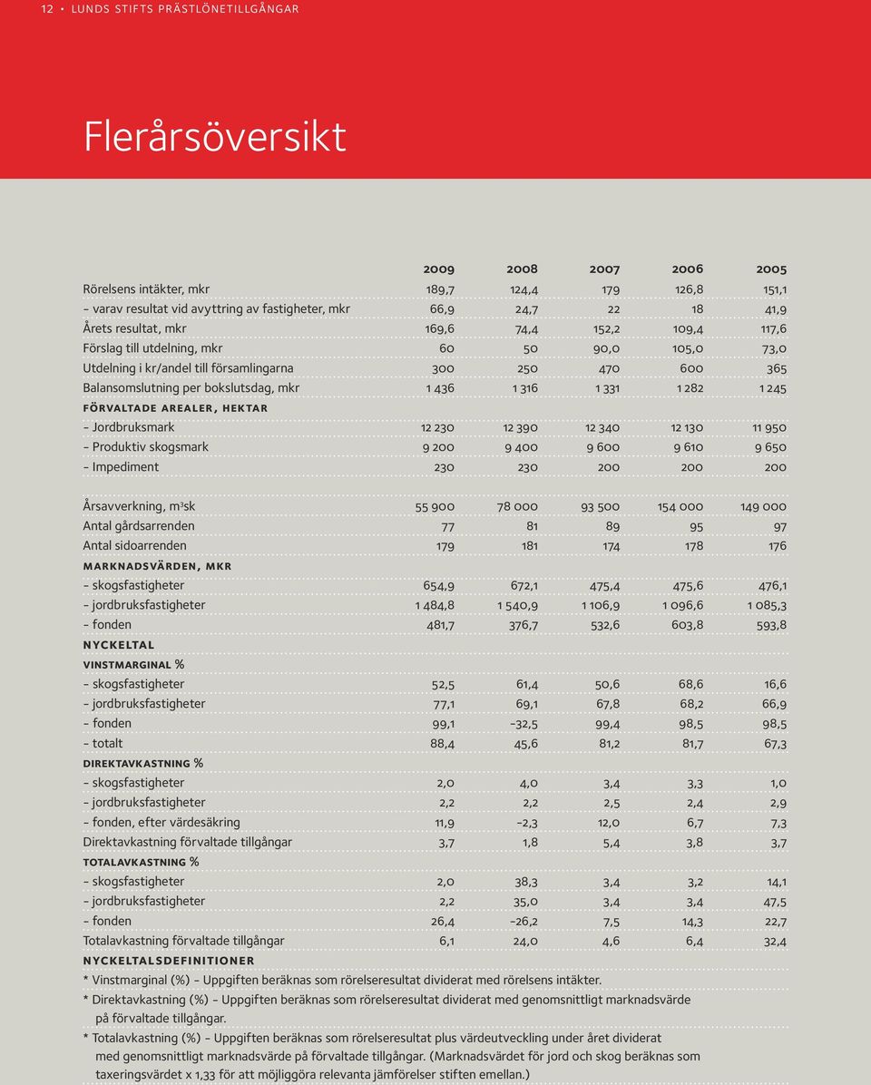 mkr 1 436 1 316 1 331 1 282 1 245 förvaltade arealer, hektar - Jordbruksmark 12 230 12 390 12 340 12 130 11 950 - Produktiv skogsmark 9 200 9 400 9 600 9 610 9 650 - Impediment 230 230 200 200 200