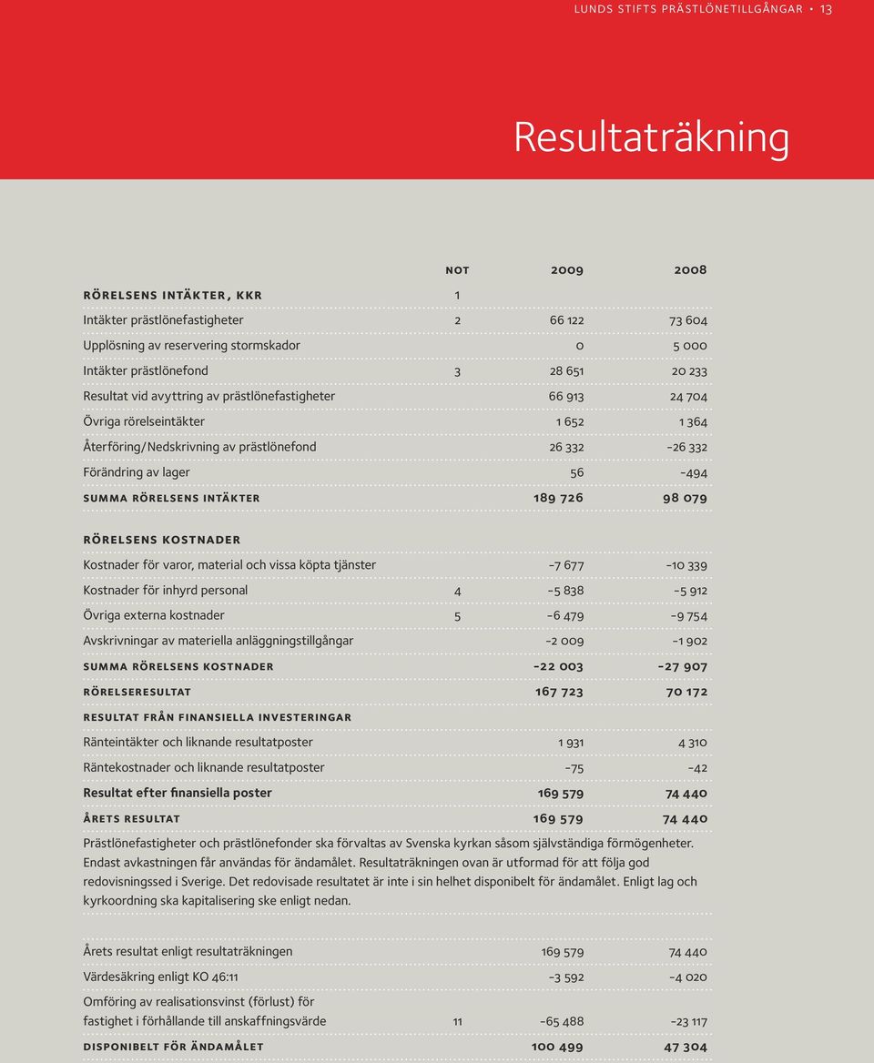 lager 56-494 summa rörelsens intäkter 189 726 98 079 rörelsens kostnader Kostnader för varor, material och vissa köpta tjänster -7 677-10 339 Kostnader för inhyrd personal 4-5 838-5 912 Övriga