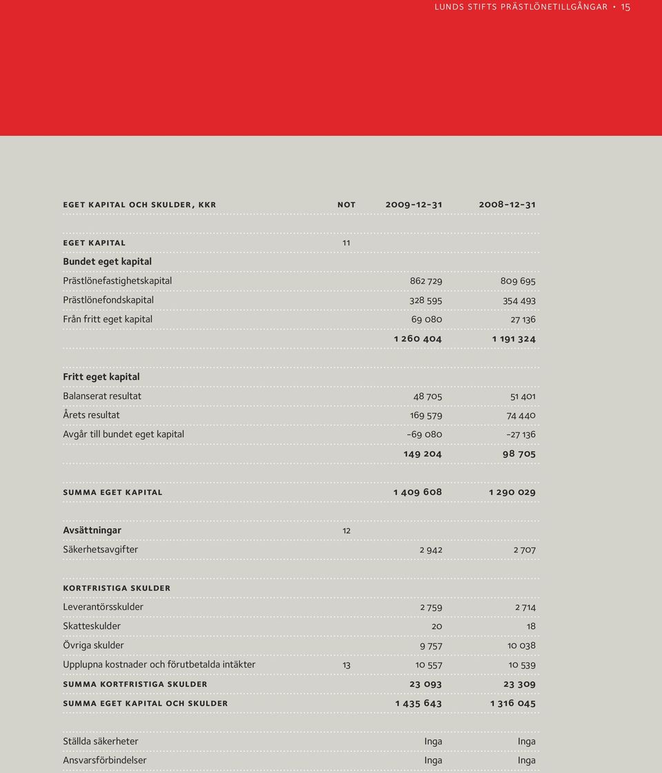 149 204 98 705 summa eget kapital 1 409 608 1 290 029 Avsättningar 12 Säkerhetsavgifter 2 942 2 707 kortfristiga skulder Leverantörsskulder 2 759 2 714 Skatteskulder 20 18 Övriga skulder 9 757 10 038