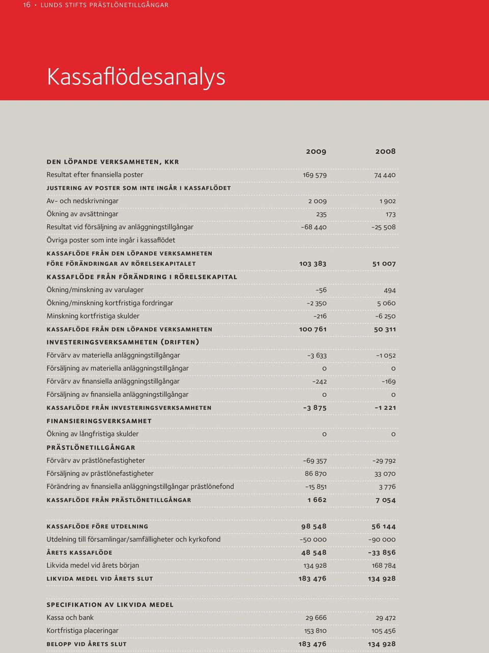 verksamheten före förändringar av rörelsekapitalet 103 383 51 007 kassaflöde från förändring i rörelsekapital Ökning/minskning av varulager -56 494 Ökning/minskning kortfristiga fordringar -2 350 5