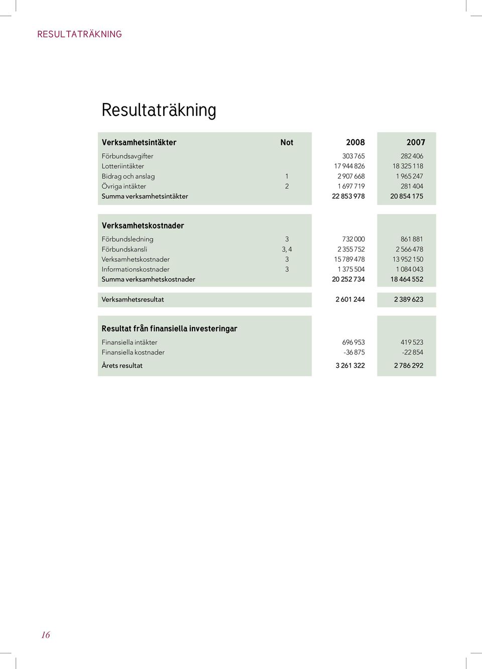 355 752 2 566 478 Verksamhetskostnader 3 15 789 478 13 952 150 Informationskostnader 3 1 375 504 1 084 043 Summa verksamhetskostnader 20 252 734 18 464 552