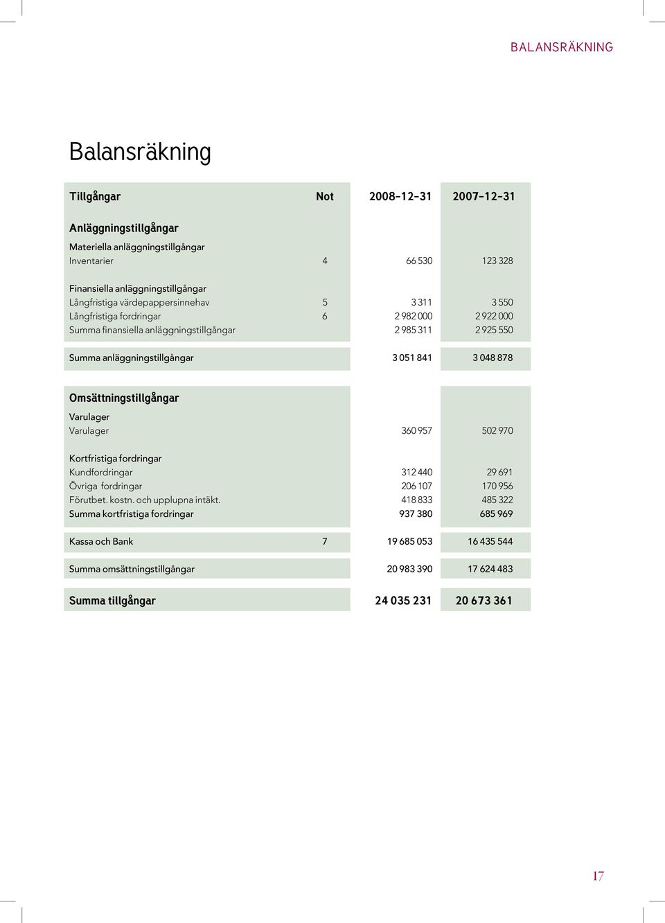 841 3 048 878 Omsättningstillgångar Varulager Varulager 360 957 502 970 Kortfristiga fordringar Kundfordringar 312 440 29 691 Övriga fordringar 206 107 170 956 Förutbet. kostn.