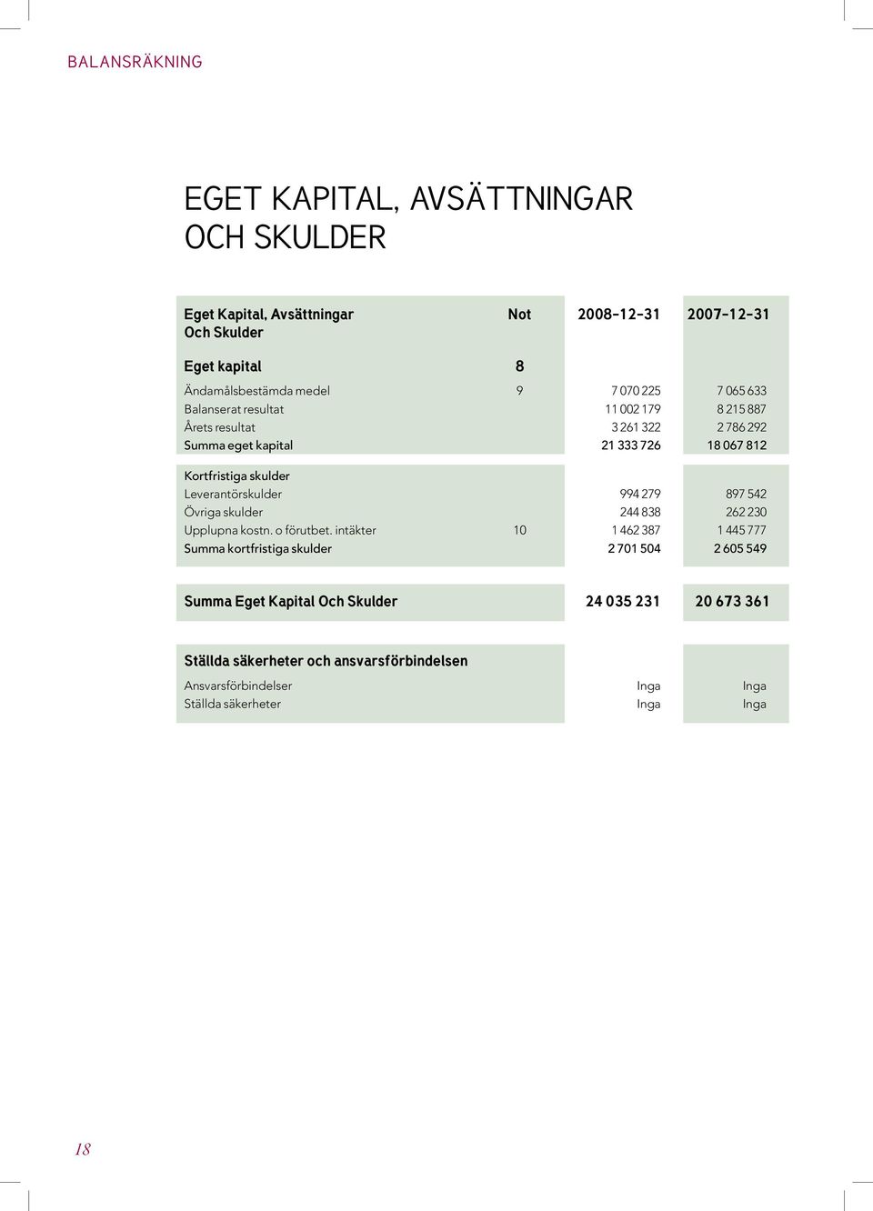 Leverantörskulder 994 279 897 542 Övriga skulder 244 838 262 230 Upplupna kostn. o förutbet.