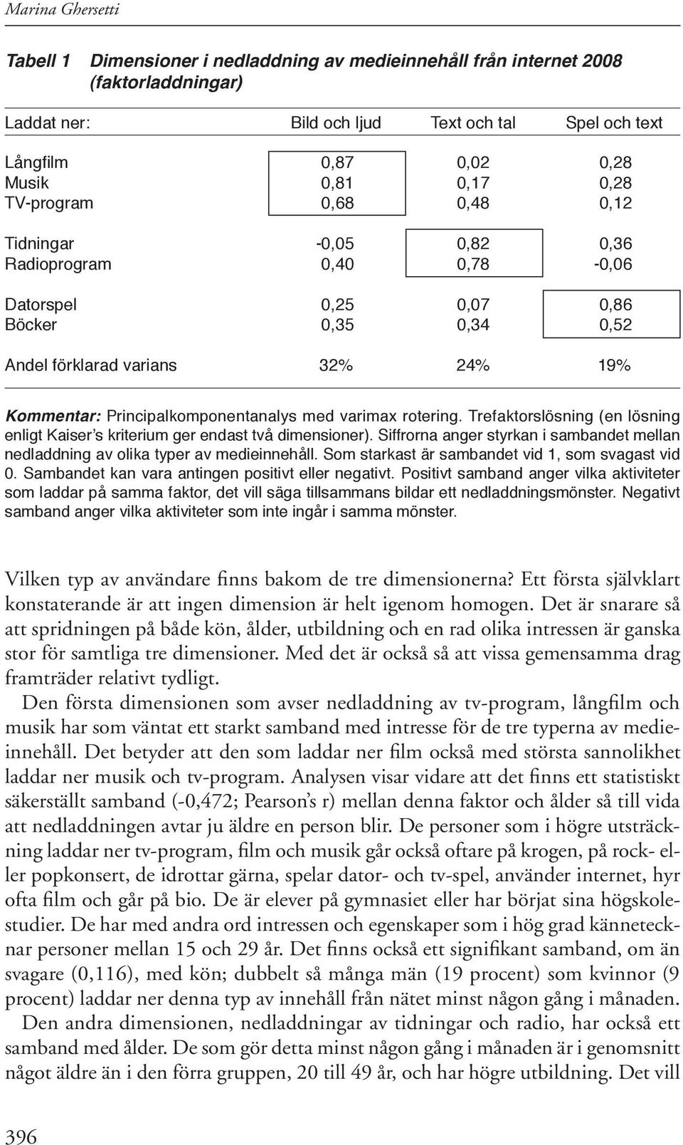 varimax rotering. Trefaktorslösning (en lösning enligt Kaiser s kriterium ger endast två dimensioner). Siffrorna anger styrkan i sambandet mellan nedladdning av olika typer av medieinnehåll.