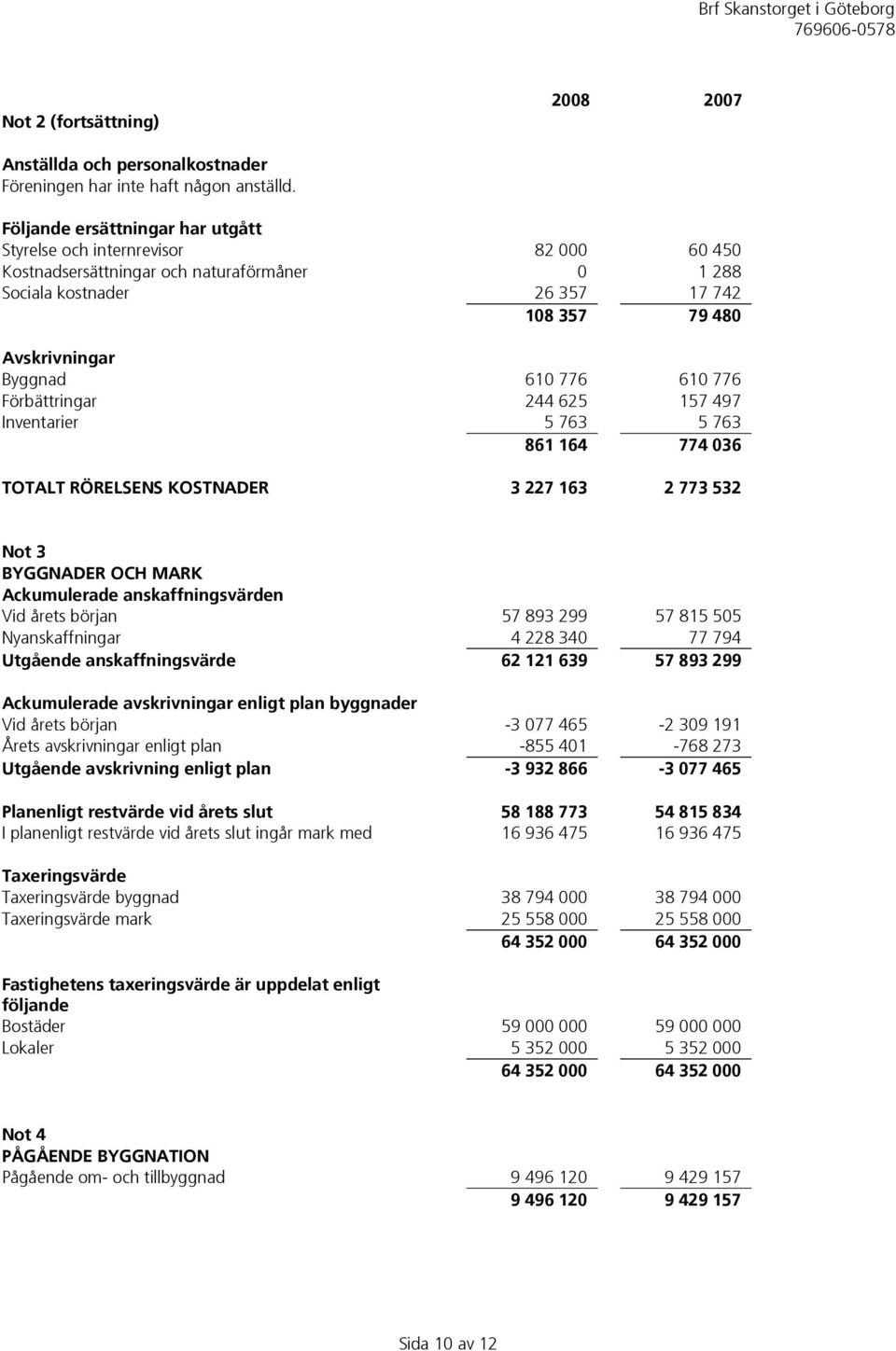 610 776 Förbättringar 244 625 157 497 Inventarier 5 763 5 763 861 164 774 036 TOTALT RÖRELSENS KOSTNADER 3 227 163 2 773 532 Not 3 BYGGNADER OCH MARK Ackumulerade anskaffningsvärden Vid årets början