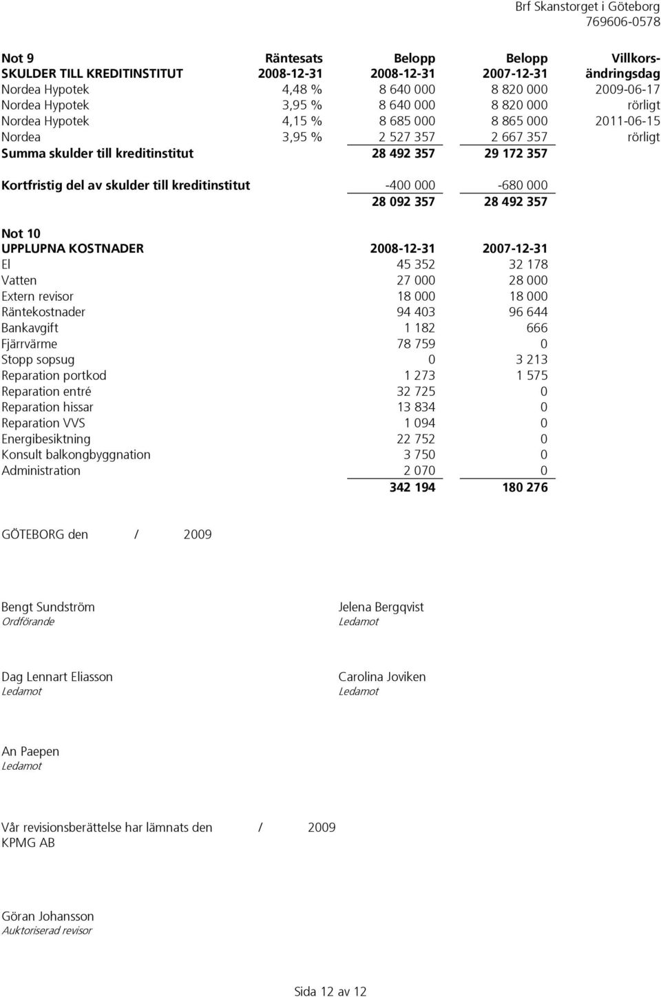 kreditinstitut -400 000-680 000 28 092 357 28 492 357 Not 10 UPPLUPNA KOSTNADER 2008-12-31 2007-12-31 El 45 352 32 178 Vatten 27 000 28 000 Extern revisor 18 000 18 000 Räntekostnader 94 403 96 644