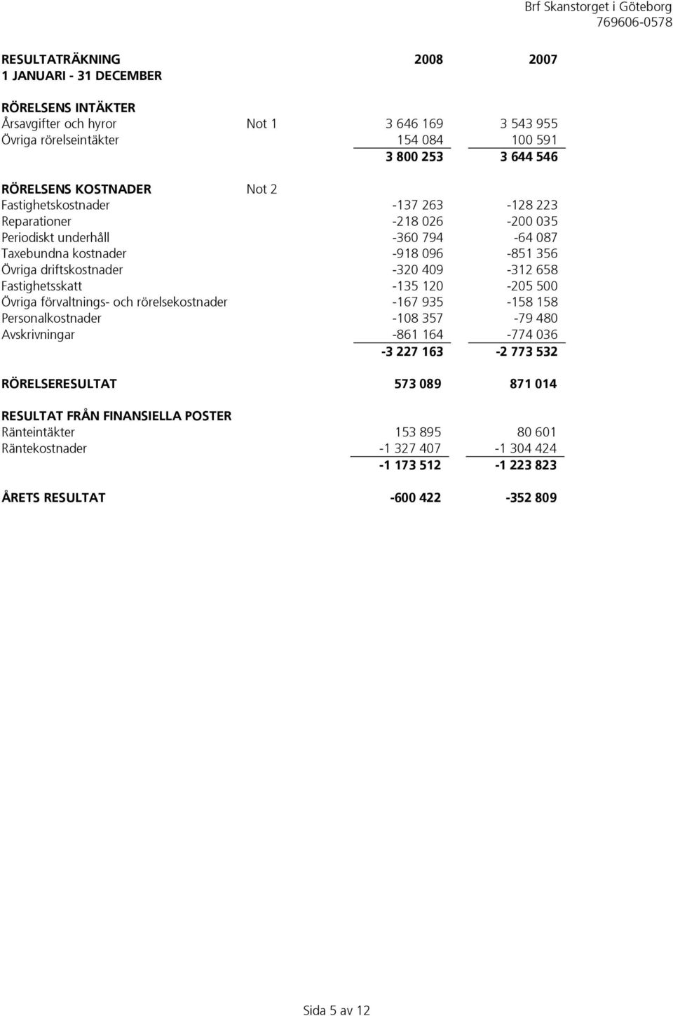 409-312 658 Fastighetsskatt -135 120-205 500 Övriga förvaltnings- och rörelsekostnader -167 935-158 158 Personalkostnader -108 357-79 480 Avskrivningar -861 164-774 036-3 227 163-2 773 532