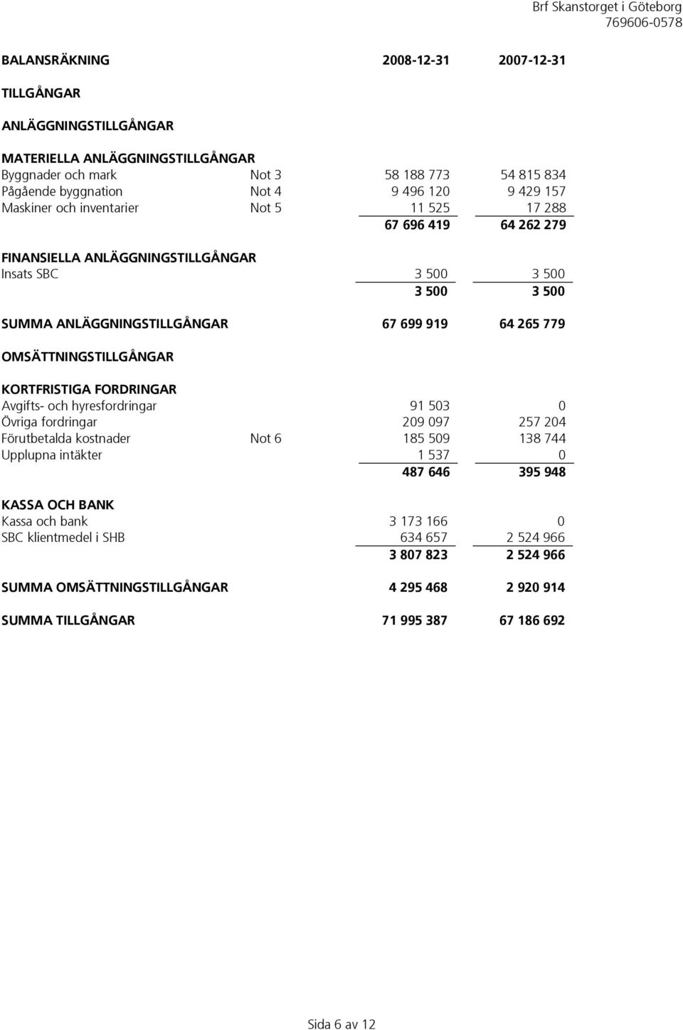 OMSÄTTNINGSTILLGÅNGAR KORTFRISTIGA FORDRINGAR Avgifts- och hyresfordringar 91 503 0 Övriga fordringar 209 097 257 204 Förutbetalda kostnader Not 6 185 509 138 744 Upplupna intäkter 1 537 0 487 646