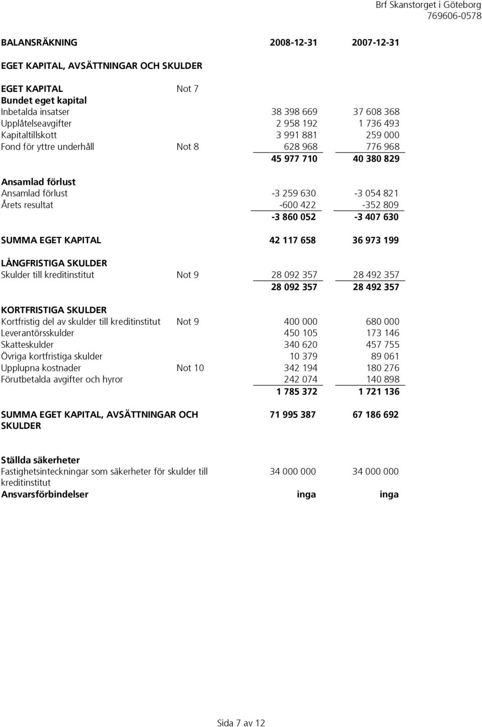 052-3 407 630 SUMMA EGET KAPITAL 42 117 658 36 973 199 LÅNGFRISTIGA SKULDER Skulder till kreditinstitut Not 9 28 092 357 28 492 357 28 092 357 28 492 357 KORTFRISTIGA SKULDER Kortfristig del av