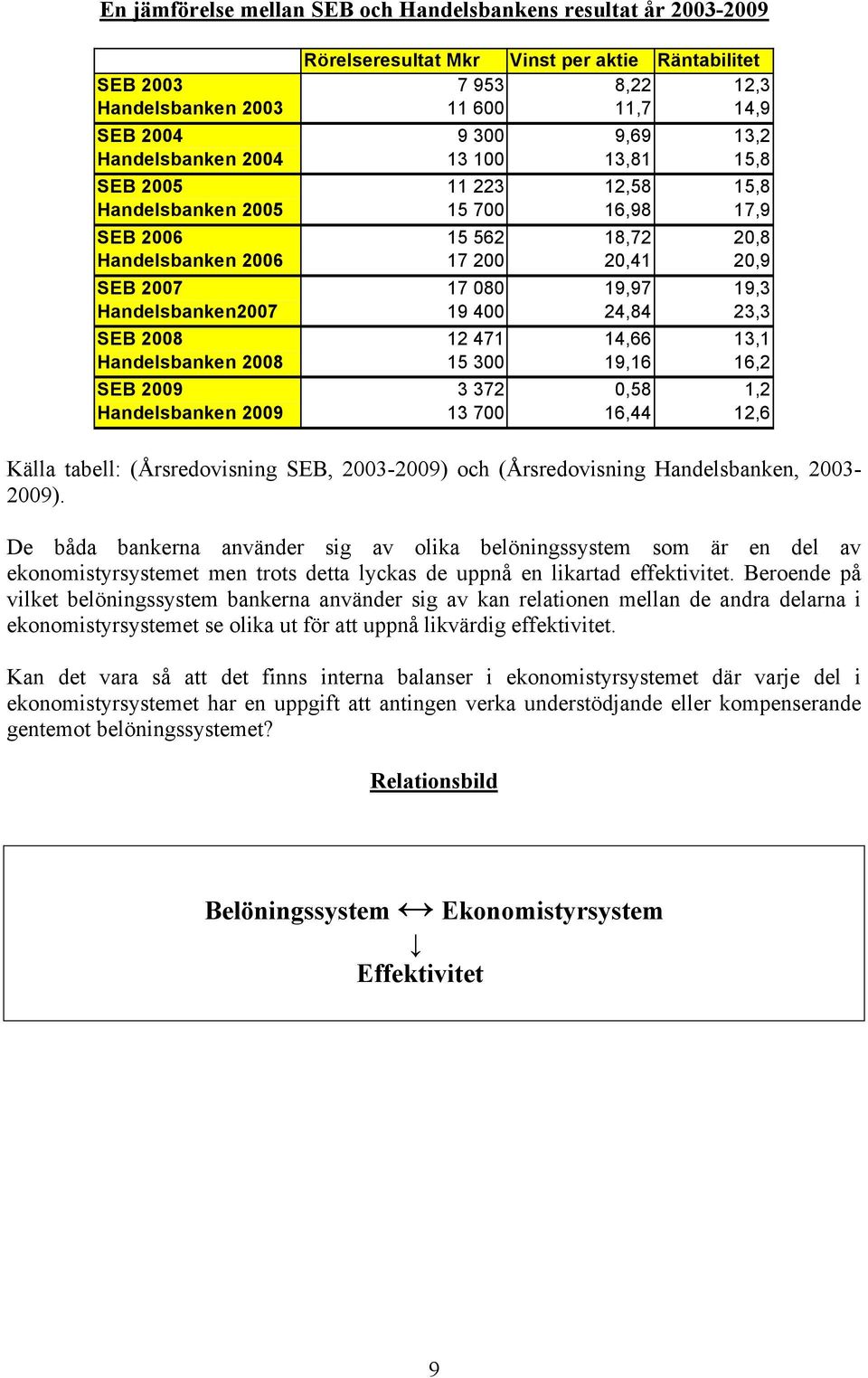 Handelsbanken2007 19 400 24,84 23,3 SEB 2008 12 471 14,66 13,1 Handelsbanken 2008 15 300 19,16 16,2 SEB 2009 3 372 0,58 1,2 Handelsbanken 2009 13 700 16,44 12,6 Källa tabell: (Årsredovisning SEB,