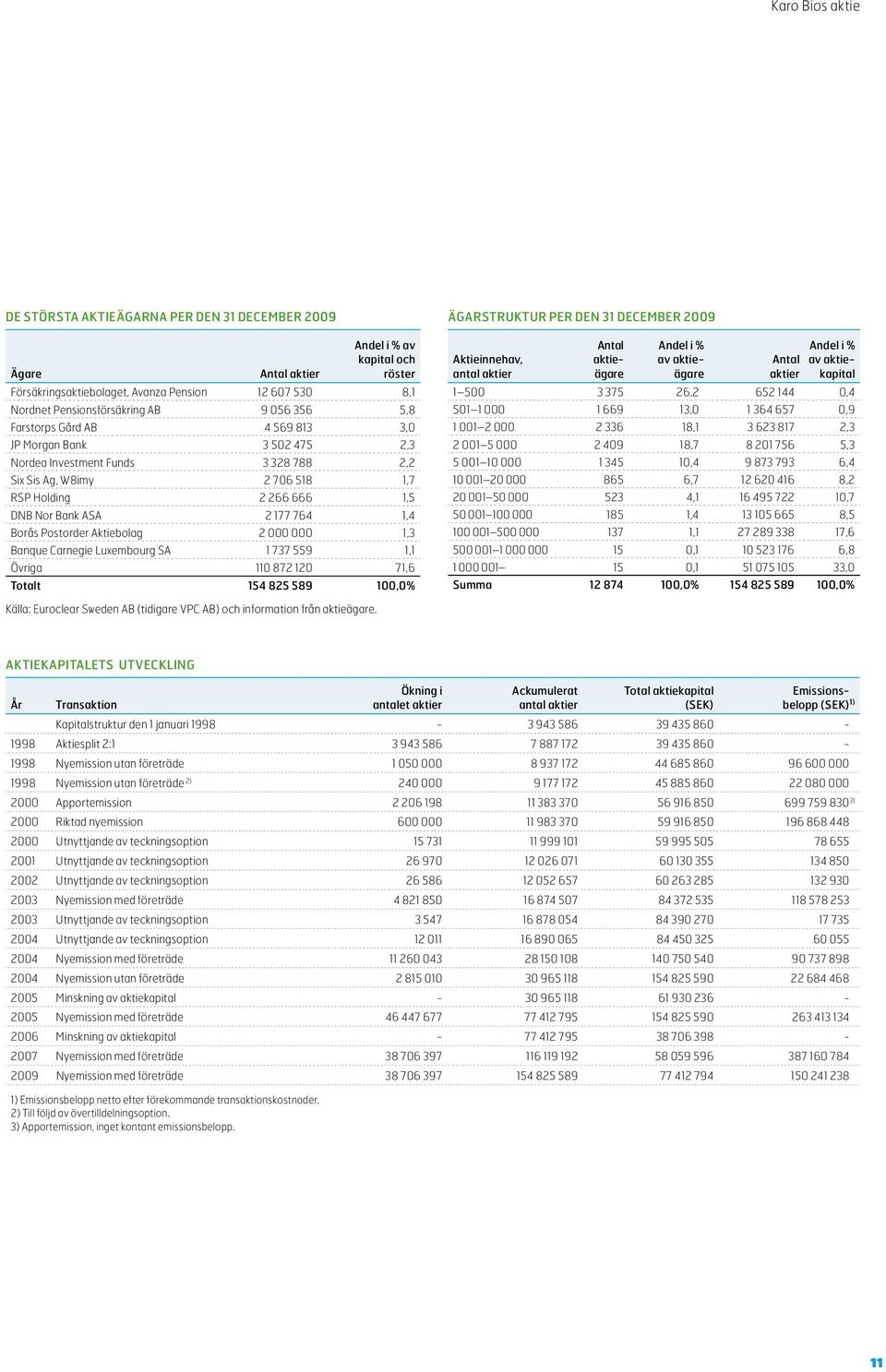 1,4 Borås Postorder Aktiebolag 2 000 000 1,3 Banque Carnegie Luxembourg SA 1 737 559 1,1 Övriga 110 872 120 71,6 Totalt 154 825 589 100,0% ägarstruktur per den 31 december 2009 Aktieinnehav, antal