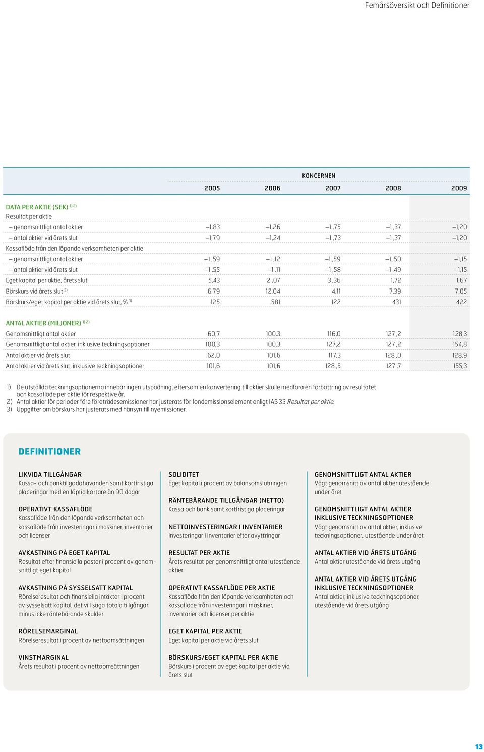 aktie, årets slut 5,43 2,07 3,36 1,72 1,67 Börskurs vid årets slut 3) 6,79 12,04 4,11 7,39 7,05 Börskurs/eget kapital per aktie vid årets slut, % 3) 125 581 122 431 422 antal aktier (Miljoner) 1) 2)