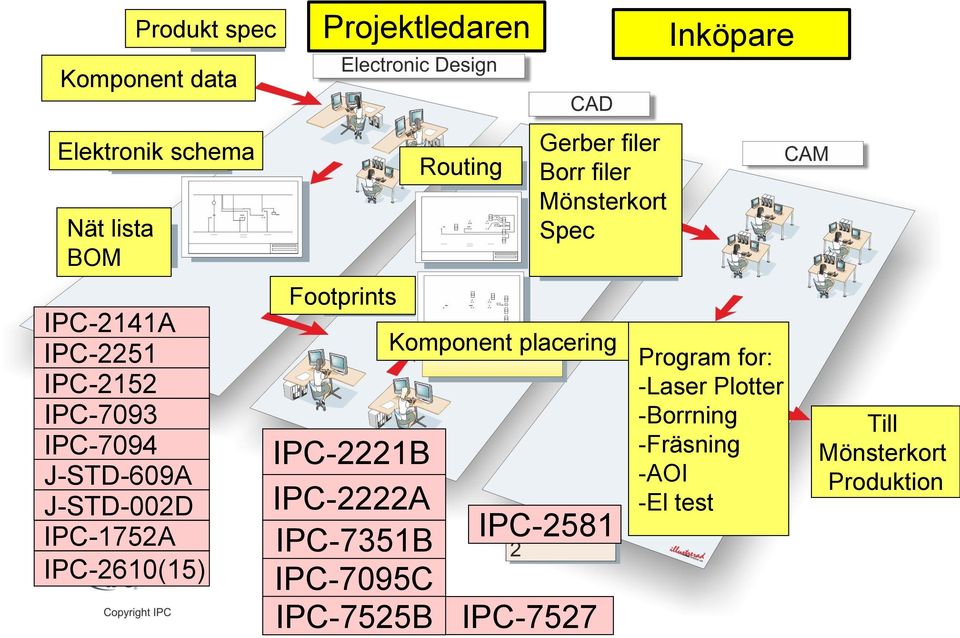 IPC-7351B IPC-7095C IPC-7525B Routing Gerber filer Borr filer Mönsterkort Spec Komponent placering