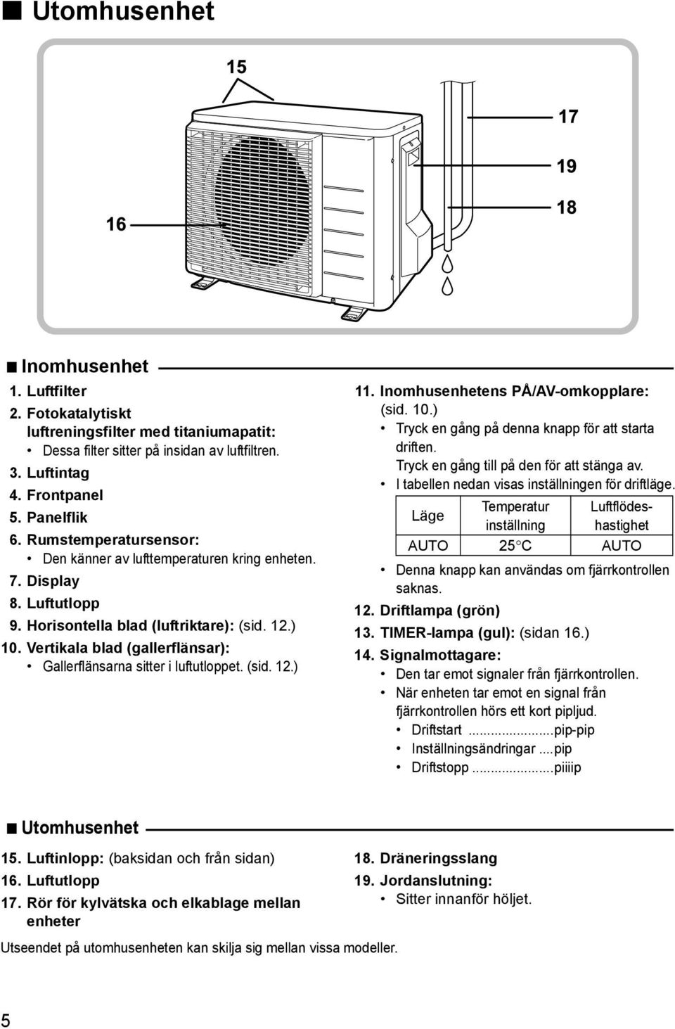 Vertikala blad (gallerflänsar): Gallerflänsarna sitter i luftutloppet. (sid. 12.) 11. Inomhusenhetens PÅ/AV-omkopplare: (sid. 10.) Tryck en gång på denna knapp för att starta driften.