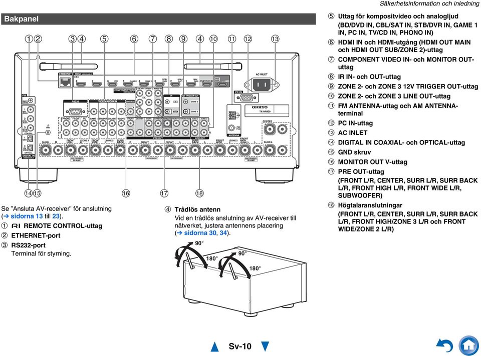 90 80 90 80 Uttag för kompositvideo och analogljud (BD/DVD IN, CBL/SAT IN, STB/DVR IN, GAME IN, PC IN, TV/CD IN, PHONO IN) HDMI IN och HDMI-utgång (HDMI OUT MAIN och HDMI OUT SUB/ZONE )-uttag