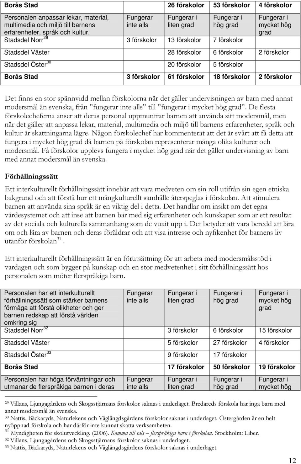 förskolor Borås Stad 3 förskolor 61 förskolor 18 förskolor 2 förskolor Det finns en stor spännvidd mellan förskolorna när det gäller undervisningen av barn med annat modersmål än svenska, från