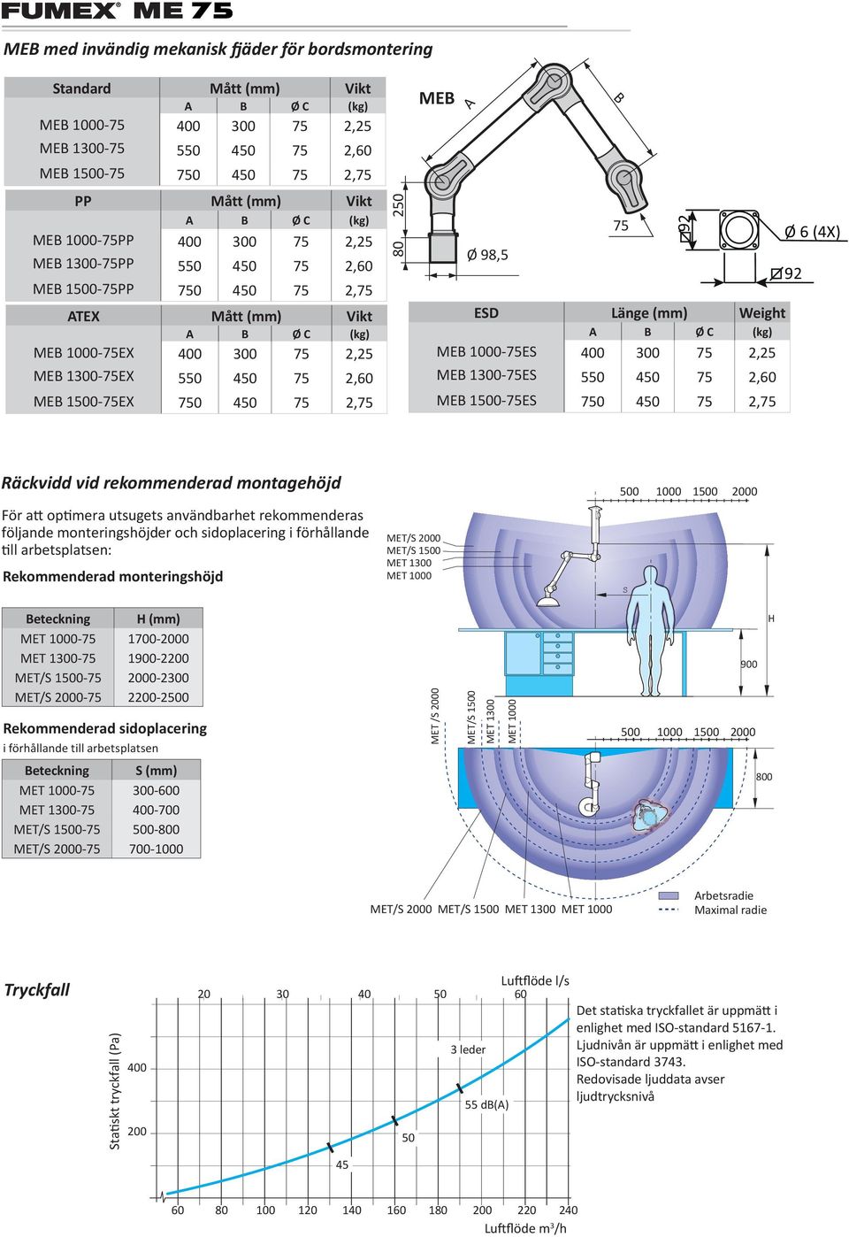 75 92 ESD Länge (mm) Weight MEB 1000-75ES 400 300 75 2,25 MEB 1300-75ES 550 450 75 2,60 MEB 1500-75ES 750 450 75 2,75 Ø 6 (4X) 92 Räckvidd vid rekommenderad montagehöjd 500 1000 1500 0 För att