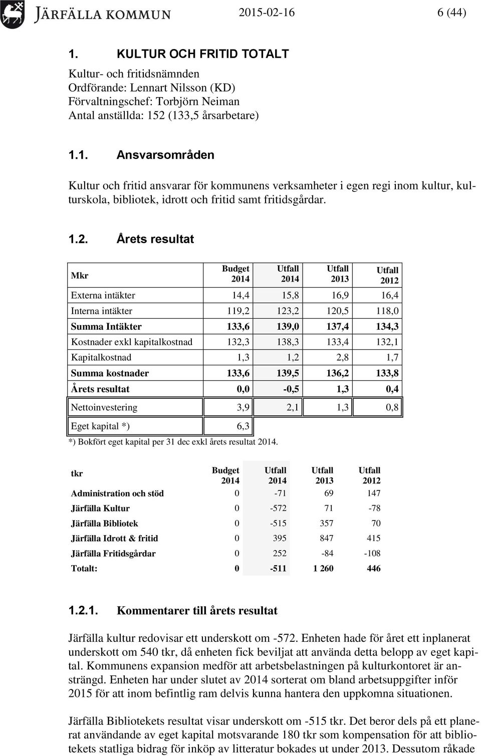 exkl kapitalkostnad 132,3 138,3 133,4 132,1 Kapitalkostnad 1,3 1,2 2,8 1,7 Summa kostnader 133,6 139,5 136,2 133,8 Årets resultat 0,0-0,5 1,3 0,4 Nettoinvestering 3,9 2,1 1,3 0,8 Eget kapital *) 6,3