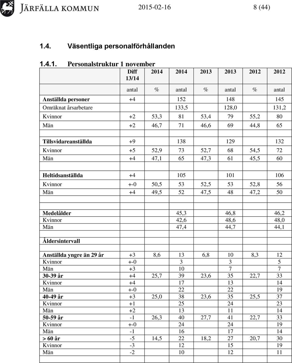 45,5 60 Heltidsanställda +4 105 101 106 Kvinnor +-0 50,5 53 52,5 53 52,8 56 Män +4 49,5 52 47,5 48 47,2 50 Medelålder 45,3 46,8 46,2 Kvinnor 42,6 48,6 48,0 Män 47,4 44,7 44,1 Åldersintervall