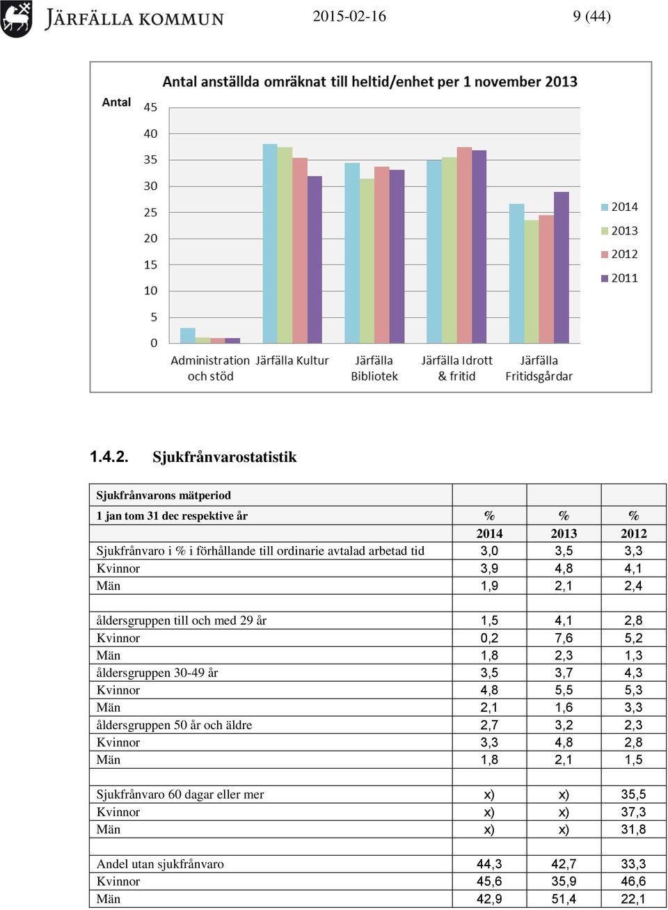 2,3 1,3 åldersgruppen 30-49 år 3,5 3,7 4,3 Kvinnor 4,8 5,5 5,3 Män 2,1 1,6 3,3 åldersgruppen 50 år och äldre 2,7 3,2 2,3 Kvinnor 3,3 4,8 2,8 Män 1,8 2,1 1,5