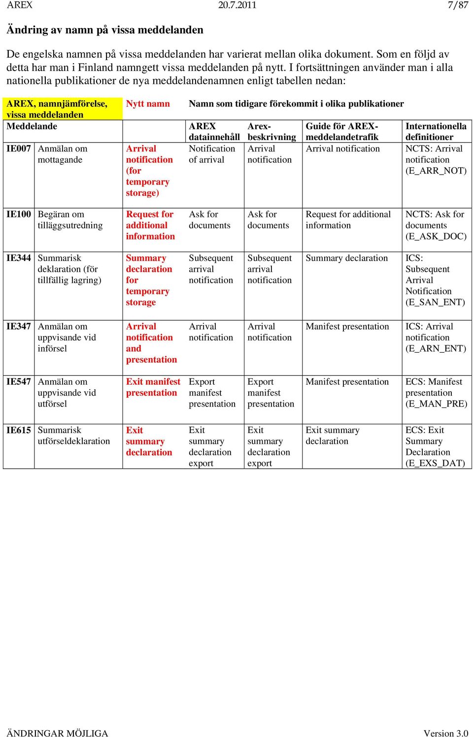 I fortsättningen använder man i alla nationella publikationer de nya meddelandenamnen enligt tabellen nedan: AREX, namnjämförelse, vissa meddelanden Meddelande IE007 Anmälan om mottagande Nytt namn
