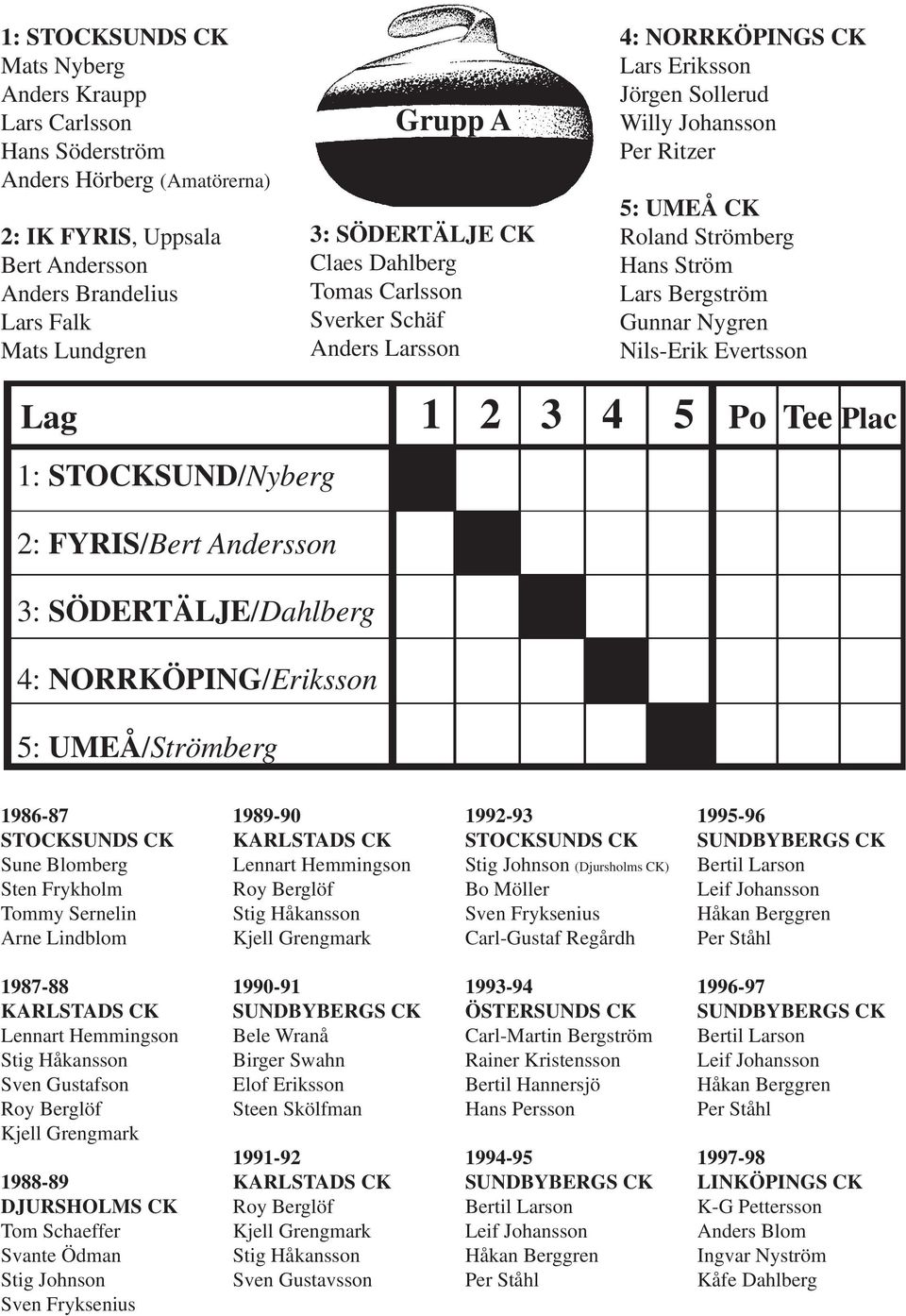 Bergström Gunnar Nygren Nils-Erik Evertsson Lag 1 2 3 4 5 Po Tee Plac 1: STOCKSUND/Nyberg 2: FYRIS/Bert Andersson 3: SÖDERTÄLJE/Dahlberg 4: NORRKÖPING/Eriksson 5: UMEÅ/Strömberg 1986-87 STOCKSUNDS CK