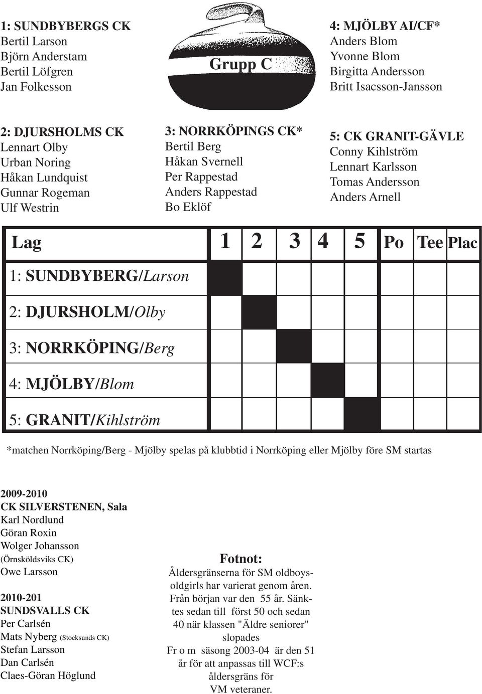 Anders Arnell Lag 1 2 3 4 5 Po Tee Plac 1: SUNDBYBERG/Larson 2: DJURSHOLM/Olby 3: NORRKÖPING/Berg 4: MJÖLBY/Blom 5: GRANIT/Kihlström *matchen Norrköping/Berg - Mjölby spelas på klubbtid i Norrköping