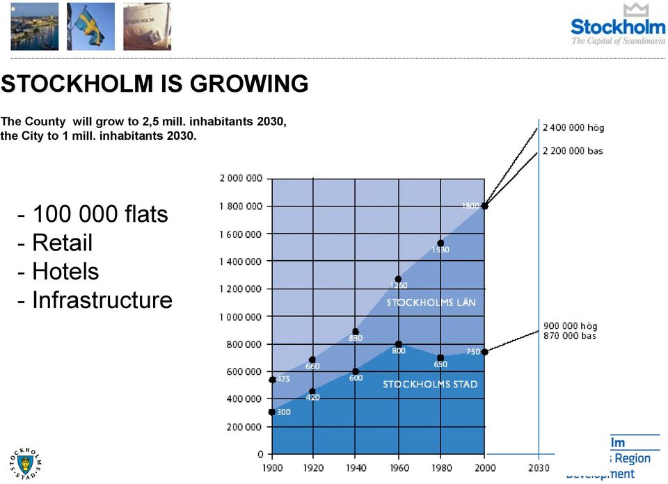 inhabitants 2030, the City to 1 mill.