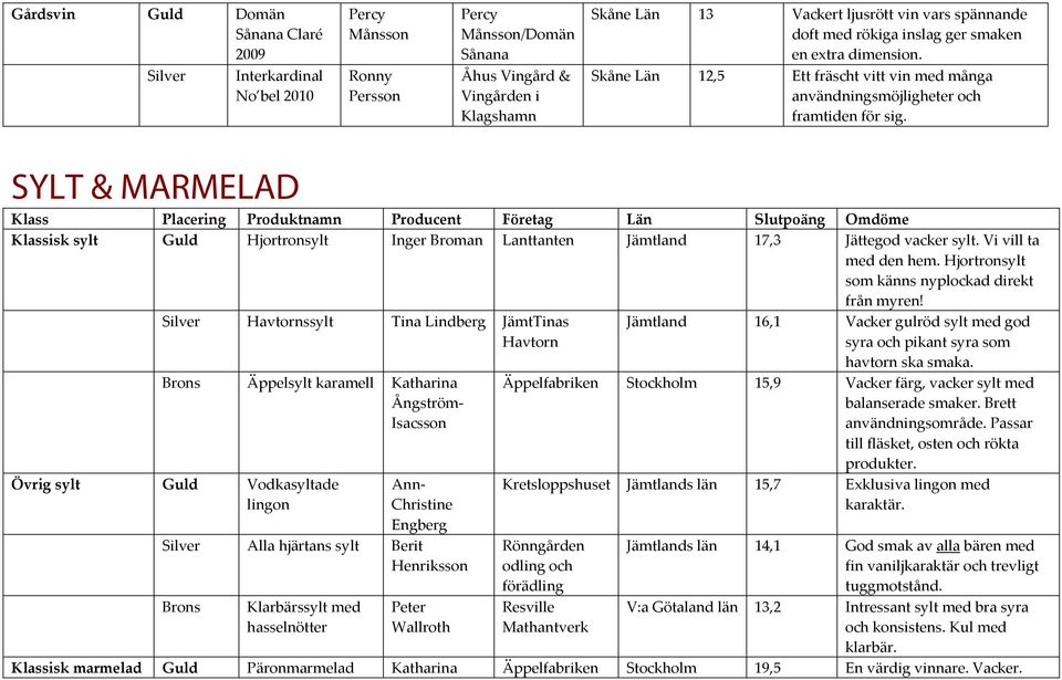 SYLT & MARMELAD Klass Placering Produktnamn Producent Företag Slutpoäng Omdöme Klassisk sylt Guld Hjortronsylt Inger Broman Lanttanten Jämtland 17,3 Jättegod vacker sylt. Vi vill ta med den hem.