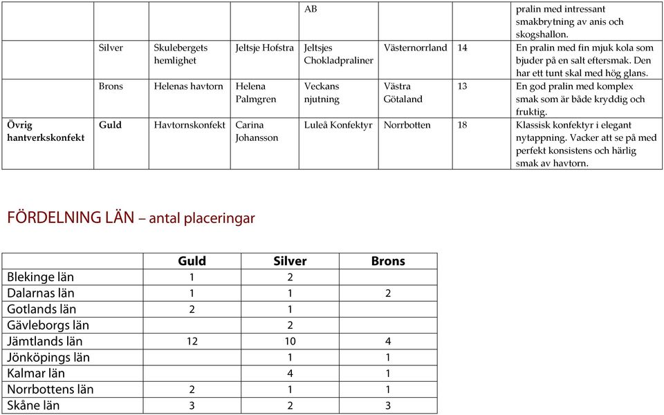 Västra Götaland 13 En god pralin med komplex smak som är både kryddig och fruktig. Luleå Konfektyr Norrbotten 18 Klassisk konfektyr i elegant nytappning.